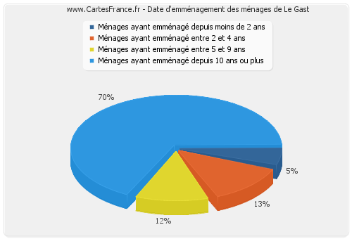 Date d'emménagement des ménages de Le Gast